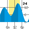 Henderson Inlet tide chart for Friday, November 24, 2023