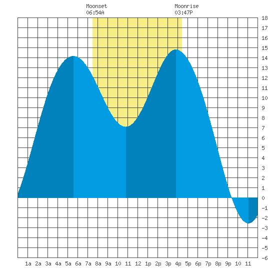 Henderson Inlet tide chart for Sunday, November 26, 2023