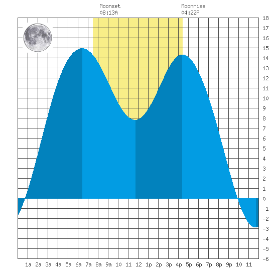 Henderson Inlet tide chart for Monday, November 27, 2023