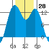 Henderson Inlet tide chart for Tuesday, November 28, 2023