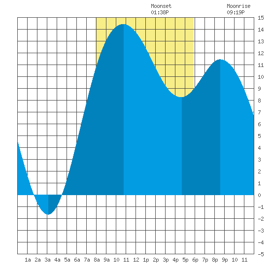 Henderson Inlet tide chart for Thursday, November 2, 2023