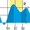 Henderson Inlet tide chart for Thursday, November 2, 2023
