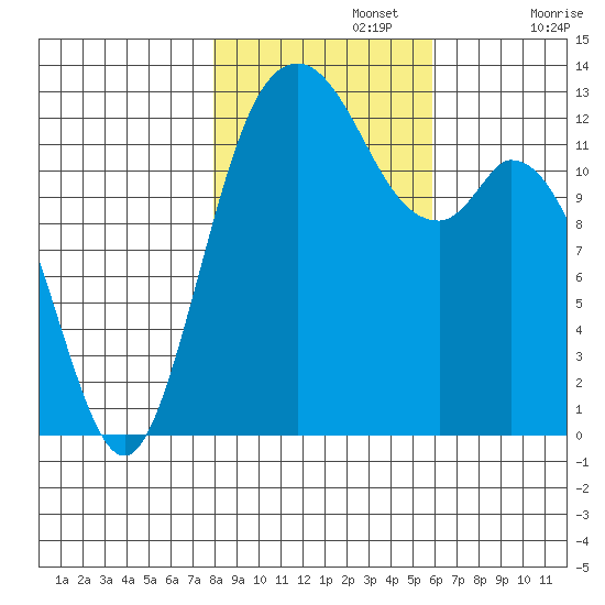 Henderson Inlet tide chart for Friday, November 3, 2023