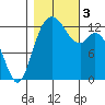 Henderson Inlet tide chart for Friday, November 3, 2023