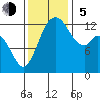 Henderson Inlet tide chart for Sunday, November 5, 2023