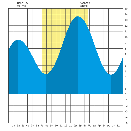 Henderson Inlet tide chart for Wednesday, November 8, 2023