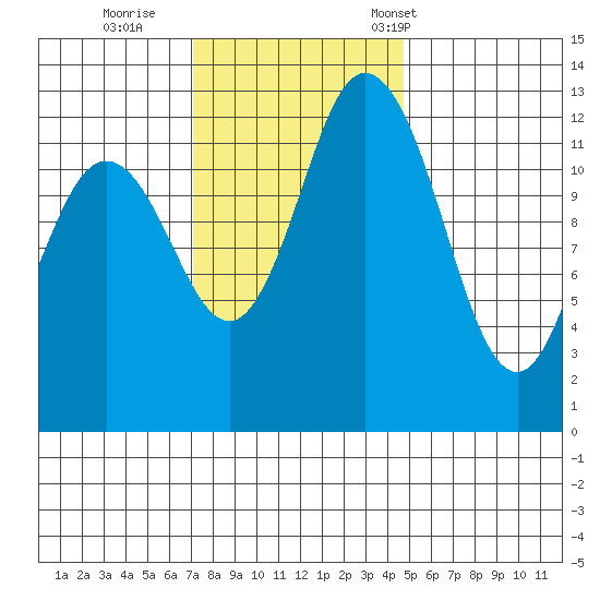 Henderson Inlet tide chart for Thursday, November 9, 2023