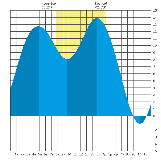 Henderson Inlet tide chart for Sunday, December 10, 2023