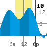 Henderson Inlet tide chart for Sunday, December 10, 2023