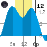 Henderson Inlet tide chart for Tuesday, December 12, 2023
