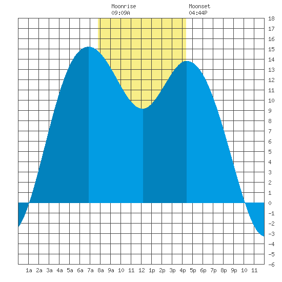 Henderson Inlet tide chart for Wednesday, December 13, 2023