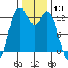 Henderson Inlet tide chart for Wednesday, December 13, 2023