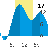 Henderson Inlet tide chart for Sunday, December 17, 2023