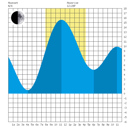 Henderson Inlet tide chart for Tuesday, December 19, 2023