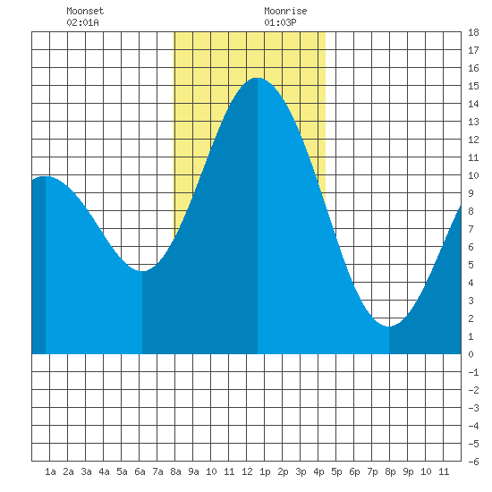 Henderson Inlet tide chart for Thursday, December 21, 2023