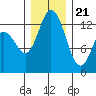 Henderson Inlet tide chart for Thursday, December 21, 2023