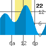 Henderson Inlet tide chart for Friday, December 22, 2023