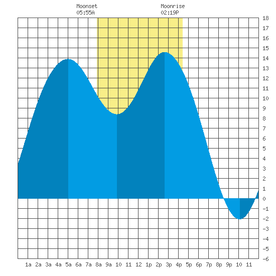 Henderson Inlet tide chart for Sunday, December 24, 2023