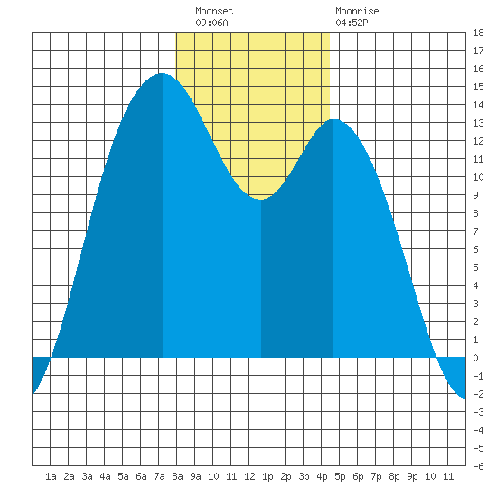 Henderson Inlet tide chart for Wednesday, December 27, 2023