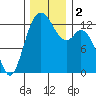 Henderson Inlet tide chart for Saturday, December 2, 2023