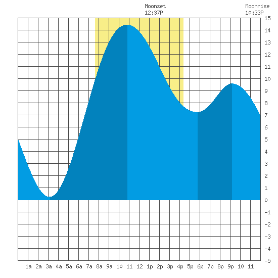 Henderson Inlet tide chart for Sunday, December 3, 2023