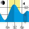 Henderson Inlet tide chart for Monday, December 4, 2023