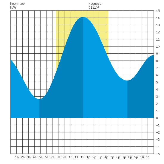 Henderson Inlet tide chart for Tuesday, December 5, 2023