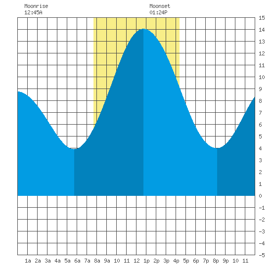 Henderson Inlet tide chart for Wednesday, December 6, 2023