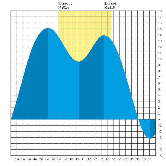 Henderson Inlet tide chart for Wednesday, January 10, 2024