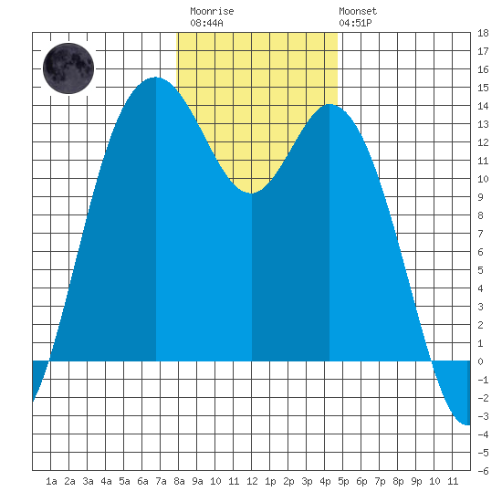 Henderson Inlet tide chart for Thursday, January 11, 2024