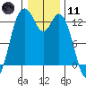 Henderson Inlet tide chart for Thursday, January 11, 2024