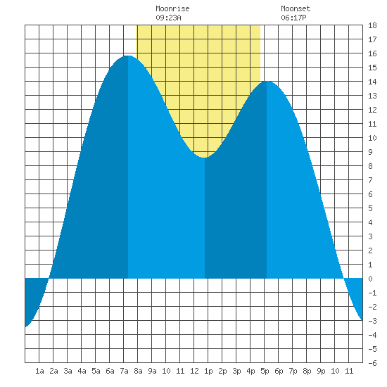Henderson Inlet tide chart for Friday, January 12, 2024