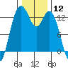 Henderson Inlet tide chart for Friday, January 12, 2024
