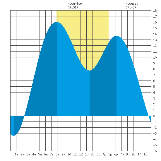 Henderson Inlet tide chart for Saturday, January 13, 2024