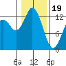 Henderson Inlet tide chart for Friday, January 19, 2024