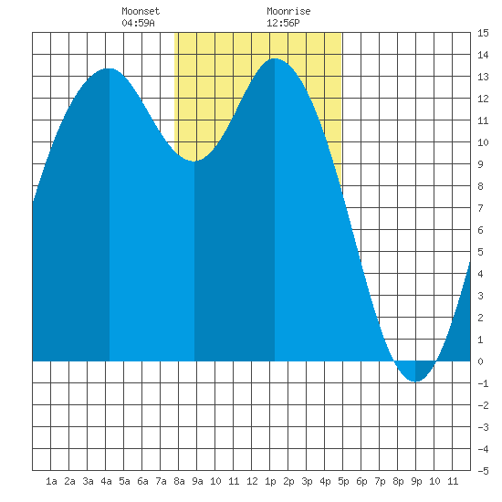 Henderson Inlet tide chart for Sunday, January 21, 2024