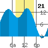 Henderson Inlet tide chart for Sunday, January 21, 2024