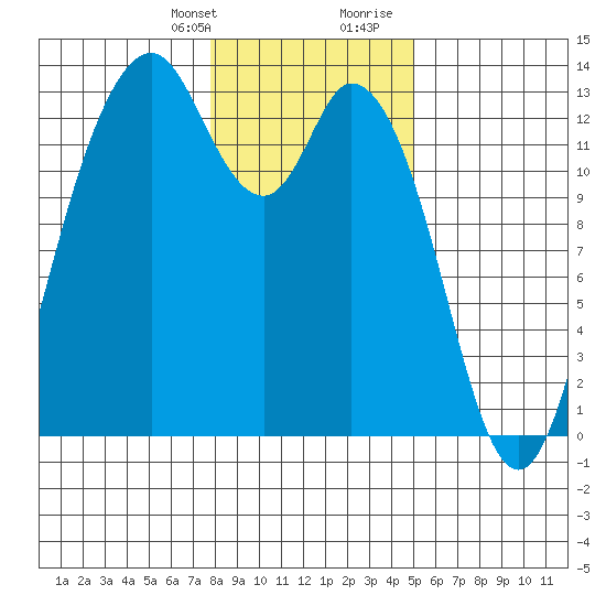 Henderson Inlet tide chart for Monday, January 22, 2024