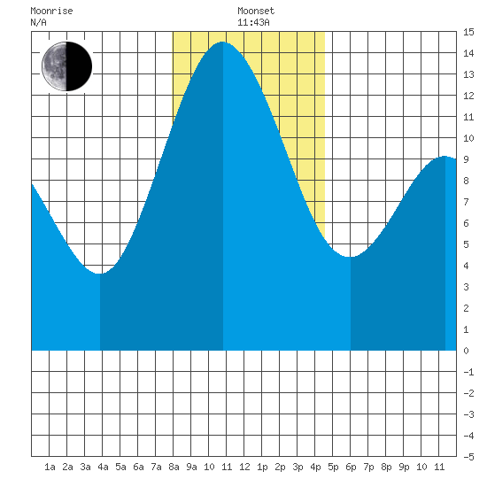 Henderson Inlet tide chart for Wednesday, January 3, 2024