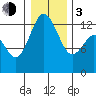 Henderson Inlet tide chart for Wednesday, January 3, 2024