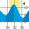 Henderson Inlet tide chart for Thursday, January 4, 2024
