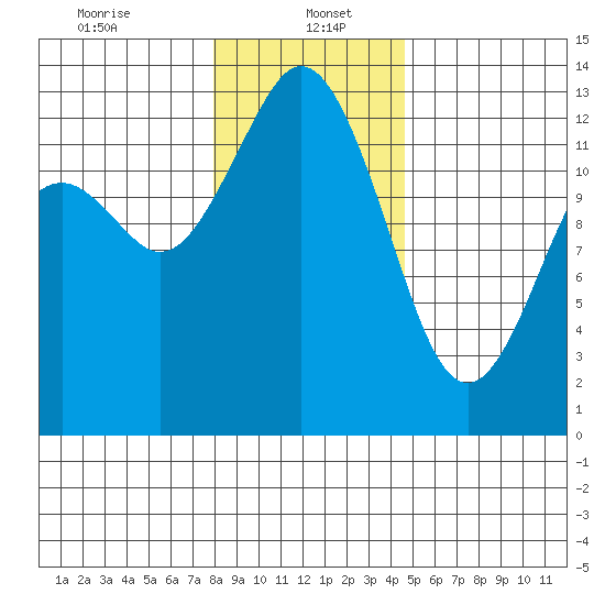 Henderson Inlet tide chart for Friday, January 5, 2024