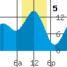 Henderson Inlet tide chart for Friday, January 5, 2024