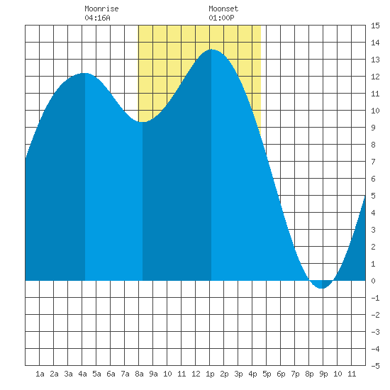 Henderson Inlet tide chart for Sunday, January 7, 2024