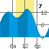 Henderson Inlet tide chart for Sunday, January 7, 2024