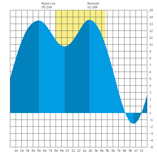 Henderson Inlet tide chart for Monday, January 8, 2024