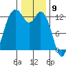 Henderson Inlet tide chart for Tuesday, January 9, 2024