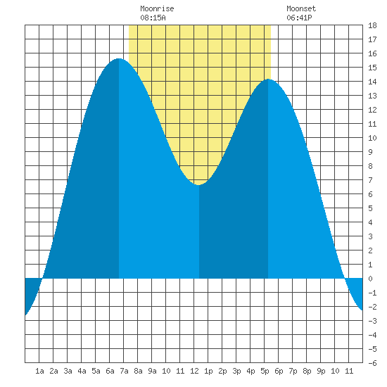 Henderson Inlet tide chart for Saturday, February 10, 2024