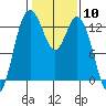 Henderson Inlet tide chart for Saturday, February 10, 2024