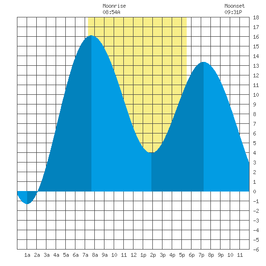 Henderson Inlet tide chart for Monday, February 12, 2024